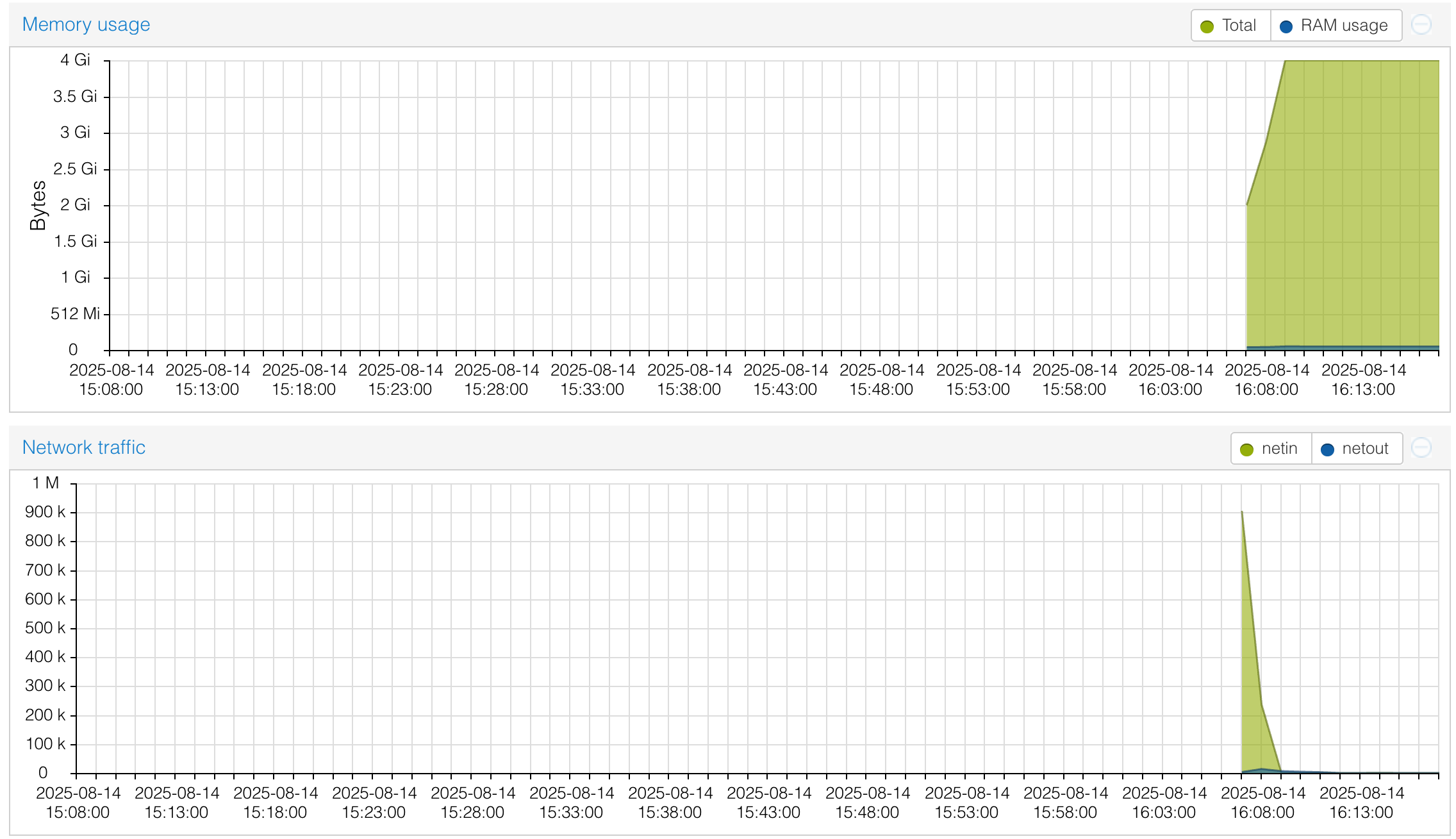 Container Charts