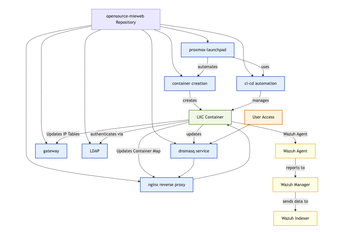 MIE Cluster Architecture Overview